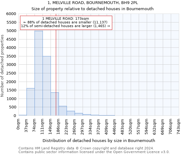 1, MELVILLE ROAD, BOURNEMOUTH, BH9 2PL: Size of property relative to detached houses in Bournemouth