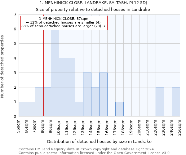 1, MENHINICK CLOSE, LANDRAKE, SALTASH, PL12 5DJ: Size of property relative to detached houses in Landrake
