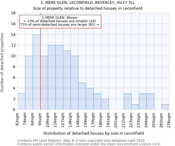 1, MERE GLEN, LECONFIELD, BEVERLEY, HU17 7LL: Size of property relative to detached houses in Leconfield