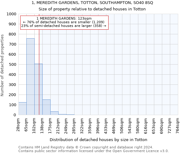 1, MEREDITH GARDENS, TOTTON, SOUTHAMPTON, SO40 8SQ: Size of property relative to detached houses in Totton