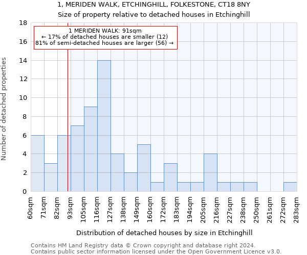 1, MERIDEN WALK, ETCHINGHILL, FOLKESTONE, CT18 8NY: Size of property relative to detached houses in Etchinghill