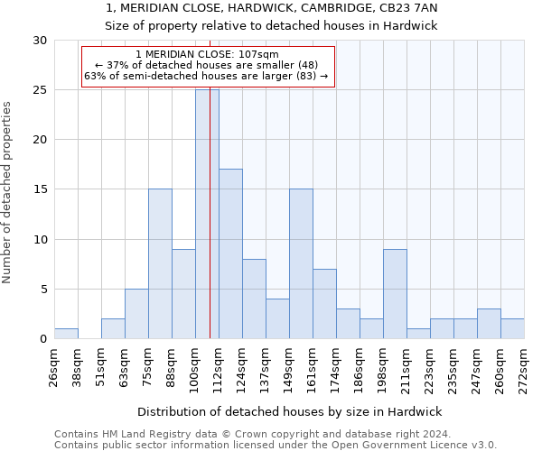 1, MERIDIAN CLOSE, HARDWICK, CAMBRIDGE, CB23 7AN: Size of property relative to detached houses in Hardwick