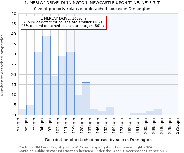 1, MERLAY DRIVE, DINNINGTON, NEWCASTLE UPON TYNE, NE13 7LT: Size of property relative to detached houses in Dinnington