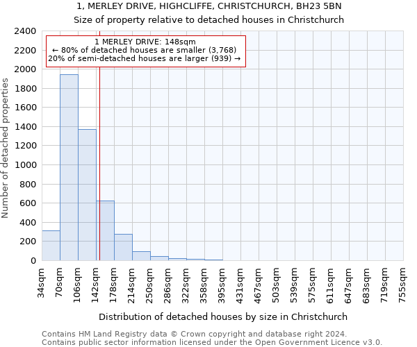 1, MERLEY DRIVE, HIGHCLIFFE, CHRISTCHURCH, BH23 5BN: Size of property relative to detached houses in Christchurch