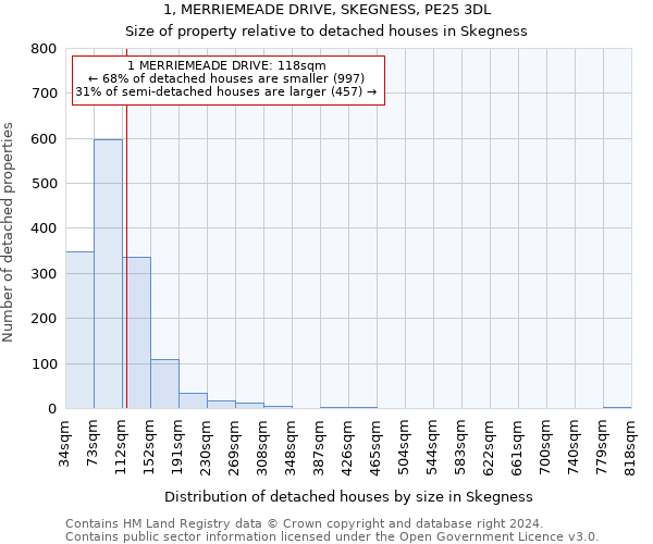 1, MERRIEMEADE DRIVE, SKEGNESS, PE25 3DL: Size of property relative to detached houses in Skegness