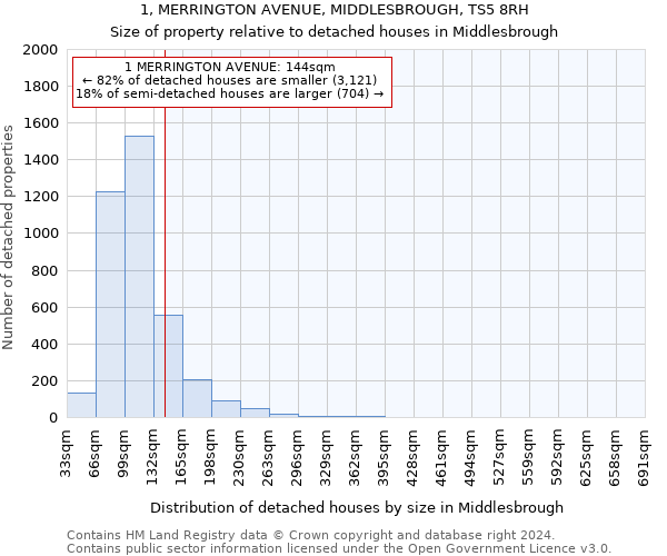 1, MERRINGTON AVENUE, MIDDLESBROUGH, TS5 8RH: Size of property relative to detached houses in Middlesbrough