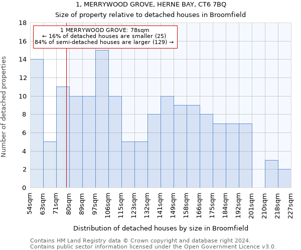 1, MERRYWOOD GROVE, HERNE BAY, CT6 7BQ: Size of property relative to detached houses in Broomfield