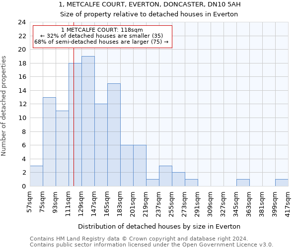 1, METCALFE COURT, EVERTON, DONCASTER, DN10 5AH: Size of property relative to detached houses in Everton
