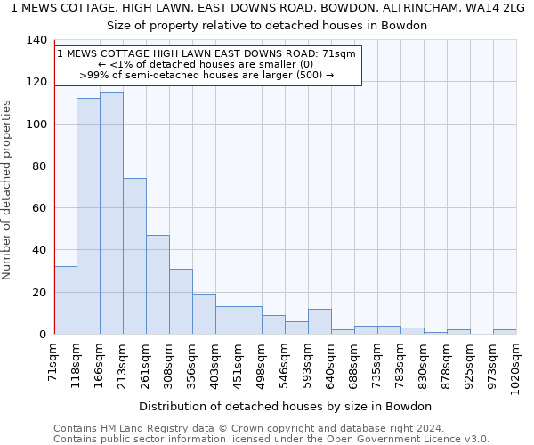 1 MEWS COTTAGE, HIGH LAWN, EAST DOWNS ROAD, BOWDON, ALTRINCHAM, WA14 2LG: Size of property relative to detached houses in Bowdon