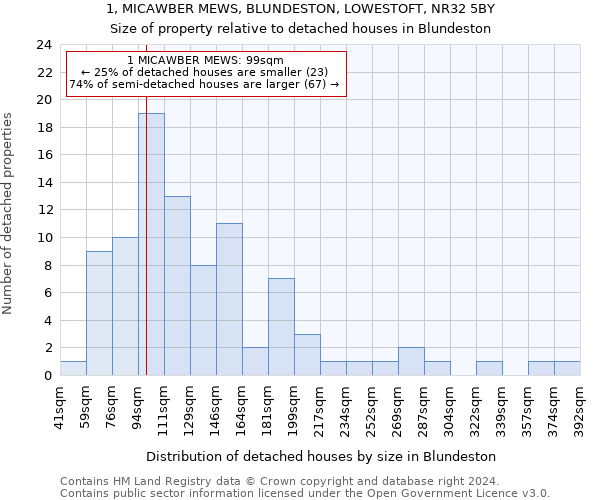 1, MICAWBER MEWS, BLUNDESTON, LOWESTOFT, NR32 5BY: Size of property relative to detached houses in Blundeston