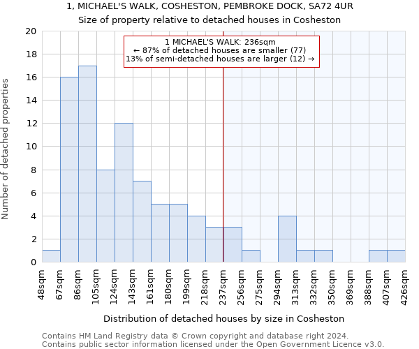 1, MICHAEL'S WALK, COSHESTON, PEMBROKE DOCK, SA72 4UR: Size of property relative to detached houses in Cosheston
