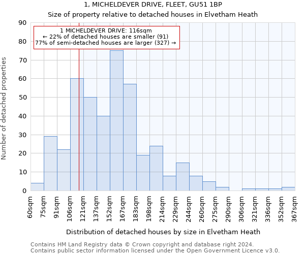 1, MICHELDEVER DRIVE, FLEET, GU51 1BP: Size of property relative to detached houses in Elvetham Heath