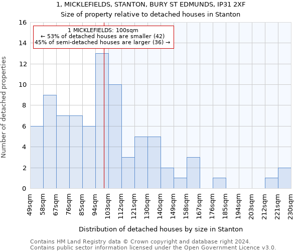 1, MICKLEFIELDS, STANTON, BURY ST EDMUNDS, IP31 2XF: Size of property relative to detached houses in Stanton