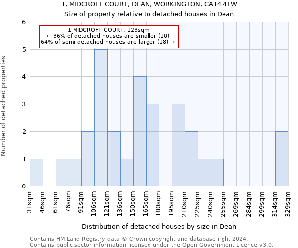 1, MIDCROFT COURT, DEAN, WORKINGTON, CA14 4TW: Size of property relative to detached houses in Dean