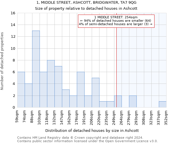 1, MIDDLE STREET, ASHCOTT, BRIDGWATER, TA7 9QG: Size of property relative to detached houses in Ashcott