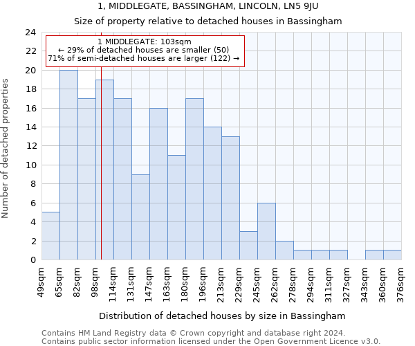 1, MIDDLEGATE, BASSINGHAM, LINCOLN, LN5 9JU: Size of property relative to detached houses in Bassingham