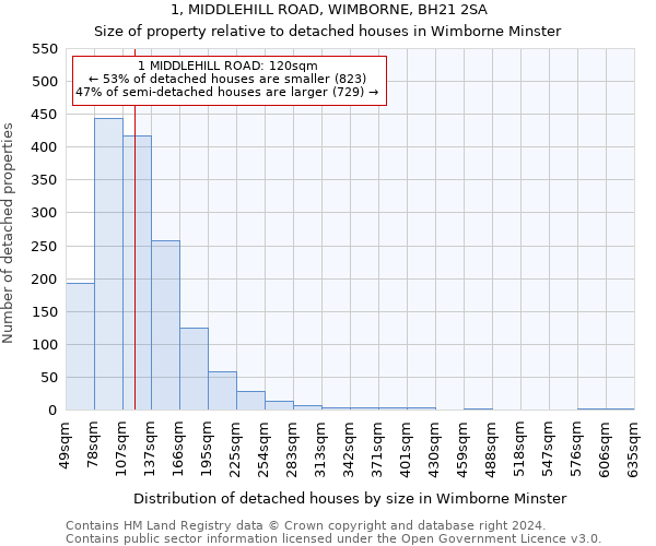 1, MIDDLEHILL ROAD, WIMBORNE, BH21 2SA: Size of property relative to detached houses in Wimborne Minster