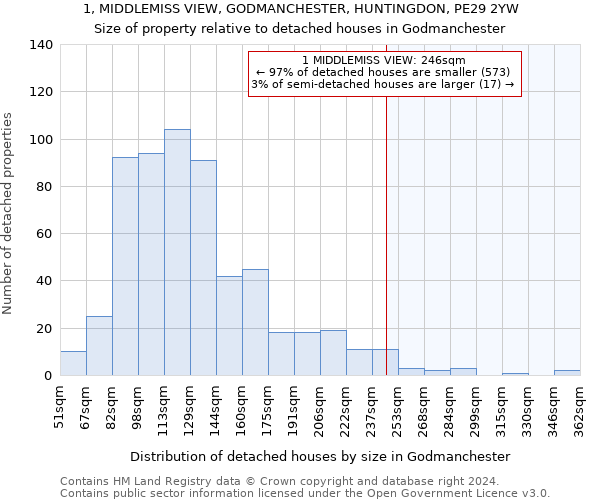 1, MIDDLEMISS VIEW, GODMANCHESTER, HUNTINGDON, PE29 2YW: Size of property relative to detached houses in Godmanchester