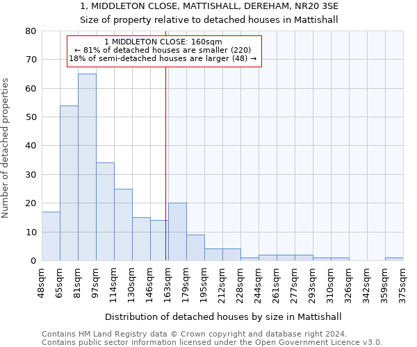 1, MIDDLETON CLOSE, MATTISHALL, DEREHAM, NR20 3SE: Size of property relative to detached houses in Mattishall