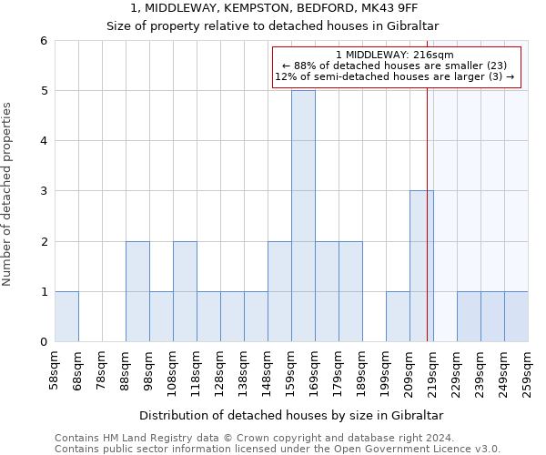 1, MIDDLEWAY, KEMPSTON, BEDFORD, MK43 9FF: Size of property relative to detached houses in Gibraltar
