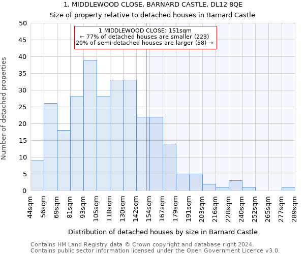1, MIDDLEWOOD CLOSE, BARNARD CASTLE, DL12 8QE: Size of property relative to detached houses in Barnard Castle