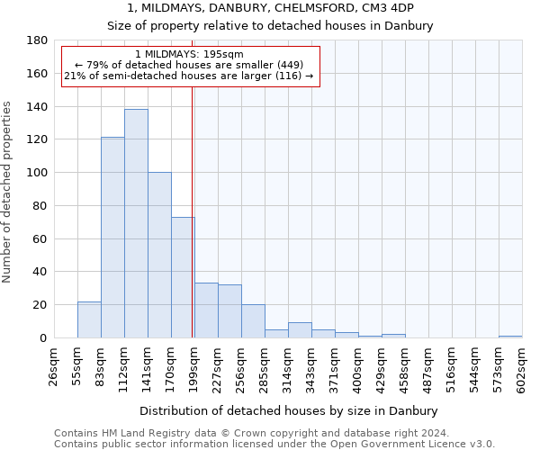 1, MILDMAYS, DANBURY, CHELMSFORD, CM3 4DP: Size of property relative to detached houses in Danbury