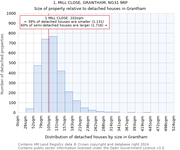 1, MILL CLOSE, GRANTHAM, NG31 9RP: Size of property relative to detached houses in Grantham