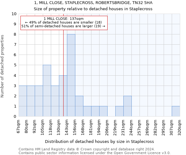 1, MILL CLOSE, STAPLECROSS, ROBERTSBRIDGE, TN32 5HA: Size of property relative to detached houses in Staplecross