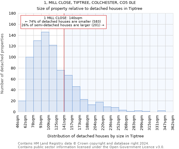 1, MILL CLOSE, TIPTREE, COLCHESTER, CO5 0LE: Size of property relative to detached houses in Tiptree