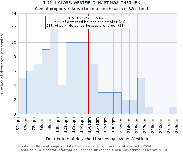 1, MILL CLOSE, WESTFIELD, HASTINGS, TN35 4RX: Size of property relative to detached houses in Westfield