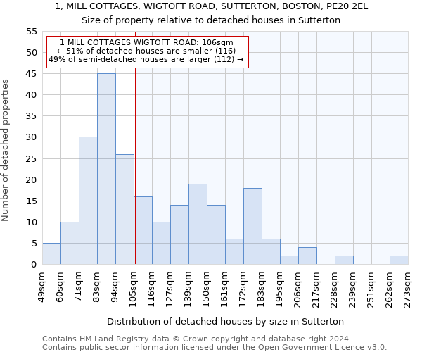 1, MILL COTTAGES, WIGTOFT ROAD, SUTTERTON, BOSTON, PE20 2EL: Size of property relative to detached houses in Sutterton