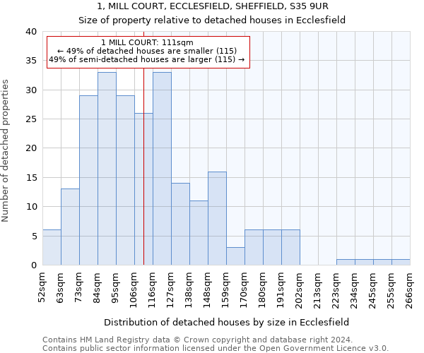 1, MILL COURT, ECCLESFIELD, SHEFFIELD, S35 9UR: Size of property relative to detached houses in Ecclesfield