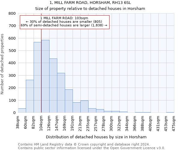1, MILL FARM ROAD, HORSHAM, RH13 6SL: Size of property relative to detached houses in Horsham