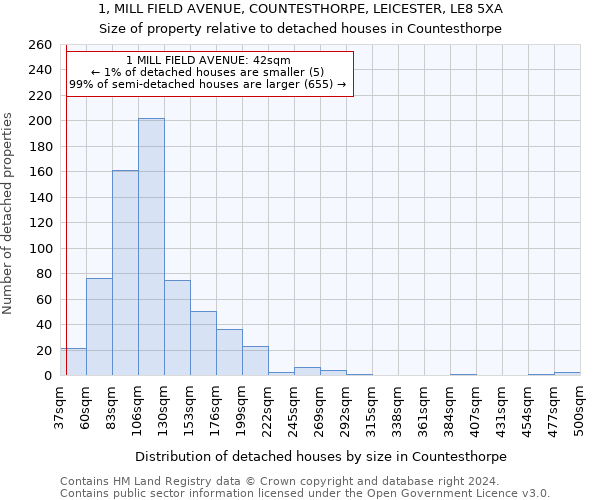 1, MILL FIELD AVENUE, COUNTESTHORPE, LEICESTER, LE8 5XA: Size of property relative to detached houses in Countesthorpe