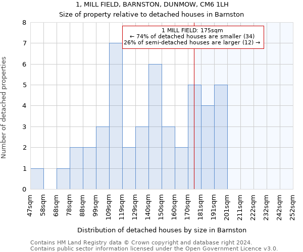 1, MILL FIELD, BARNSTON, DUNMOW, CM6 1LH: Size of property relative to detached houses in Barnston