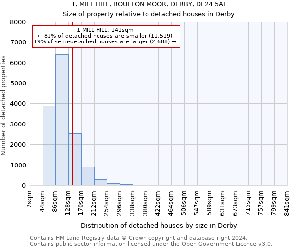 1, MILL HILL, BOULTON MOOR, DERBY, DE24 5AF: Size of property relative to detached houses in Derby