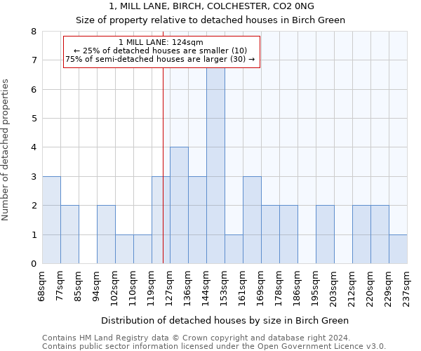 1, MILL LANE, BIRCH, COLCHESTER, CO2 0NG: Size of property relative to detached houses in Birch Green