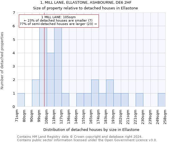 1, MILL LANE, ELLASTONE, ASHBOURNE, DE6 2HF: Size of property relative to detached houses in Ellastone