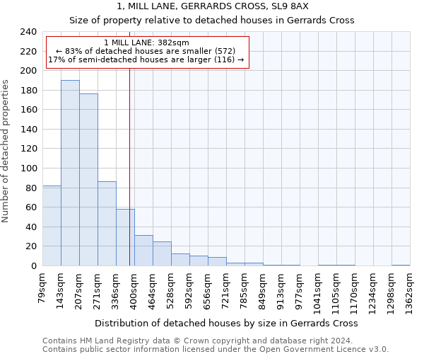 1, MILL LANE, GERRARDS CROSS, SL9 8AX: Size of property relative to detached houses in Gerrards Cross