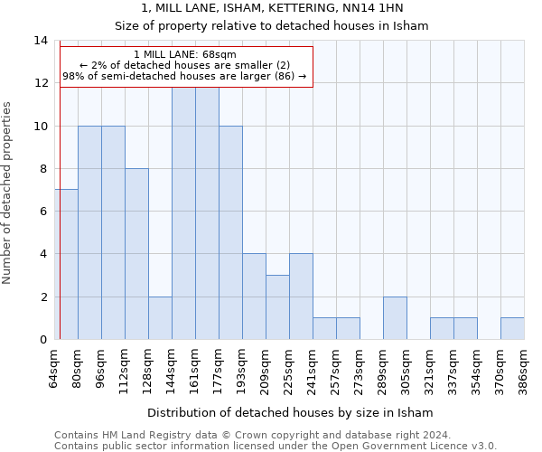 1, MILL LANE, ISHAM, KETTERING, NN14 1HN: Size of property relative to detached houses in Isham