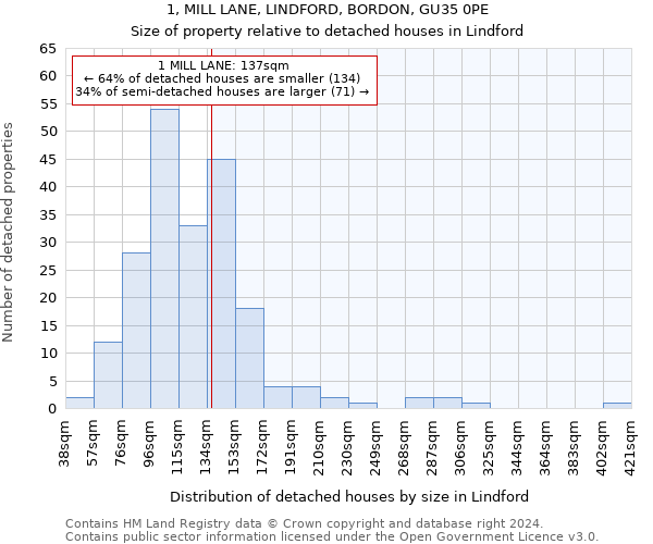 1, MILL LANE, LINDFORD, BORDON, GU35 0PE: Size of property relative to detached houses in Lindford