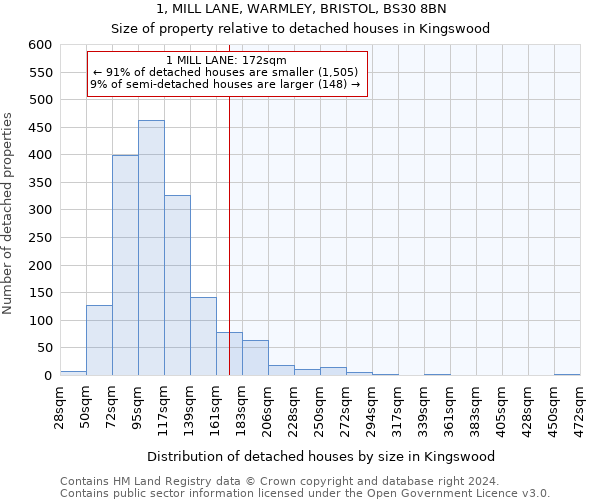 1, MILL LANE, WARMLEY, BRISTOL, BS30 8BN: Size of property relative to detached houses in Kingswood