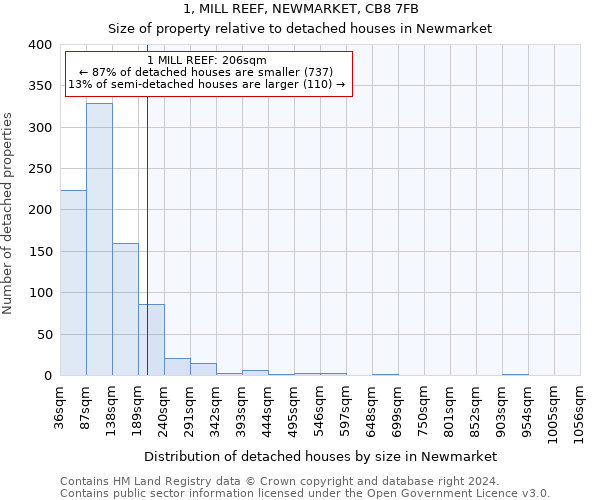 1, MILL REEF, NEWMARKET, CB8 7FB: Size of property relative to detached houses in Newmarket