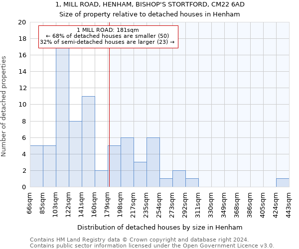 1, MILL ROAD, HENHAM, BISHOP'S STORTFORD, CM22 6AD: Size of property relative to detached houses in Henham