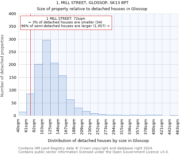 1, MILL STREET, GLOSSOP, SK13 8PT: Size of property relative to detached houses in Glossop