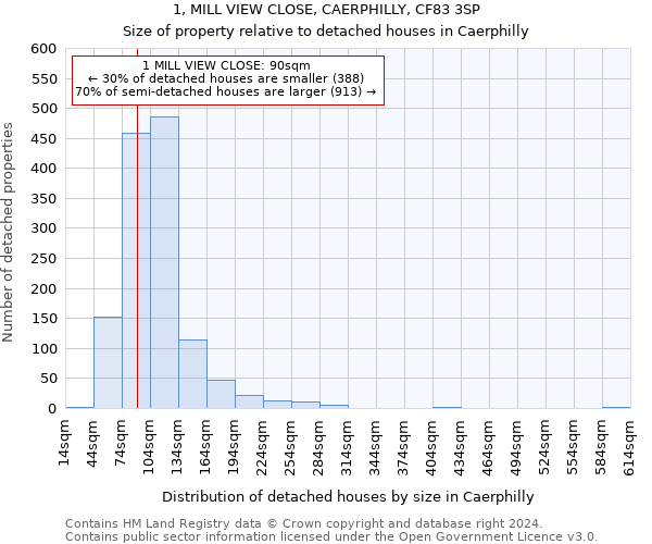 1, MILL VIEW CLOSE, CAERPHILLY, CF83 3SP: Size of property relative to detached houses in Caerphilly