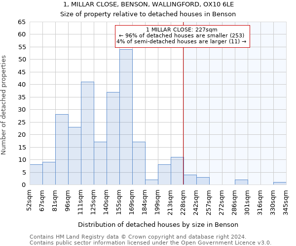 1, MILLAR CLOSE, BENSON, WALLINGFORD, OX10 6LE: Size of property relative to detached houses in Benson