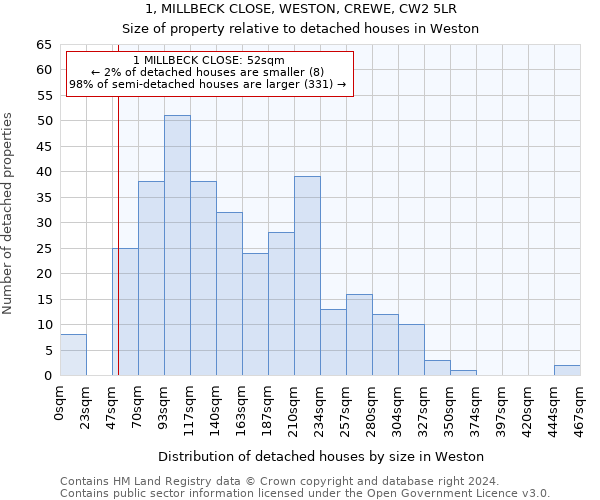 1, MILLBECK CLOSE, WESTON, CREWE, CW2 5LR: Size of property relative to detached houses in Weston