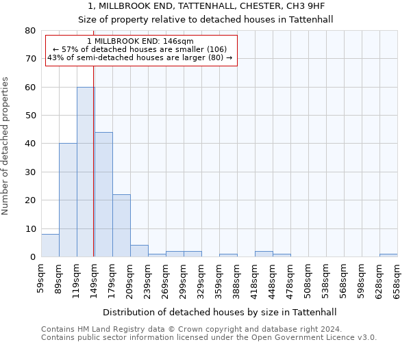 1, MILLBROOK END, TATTENHALL, CHESTER, CH3 9HF: Size of property relative to detached houses in Tattenhall