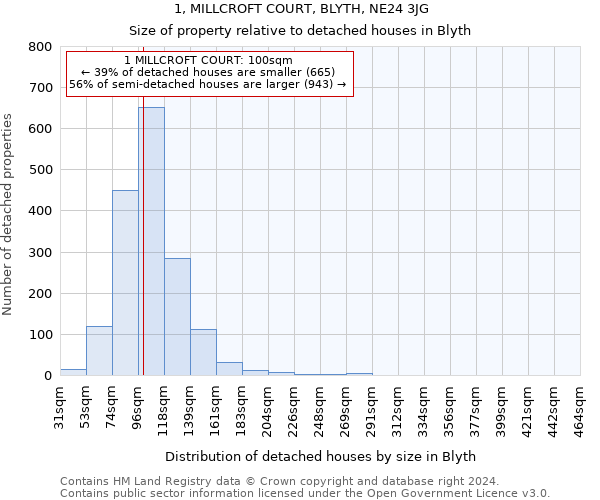 1, MILLCROFT COURT, BLYTH, NE24 3JG: Size of property relative to detached houses in Blyth